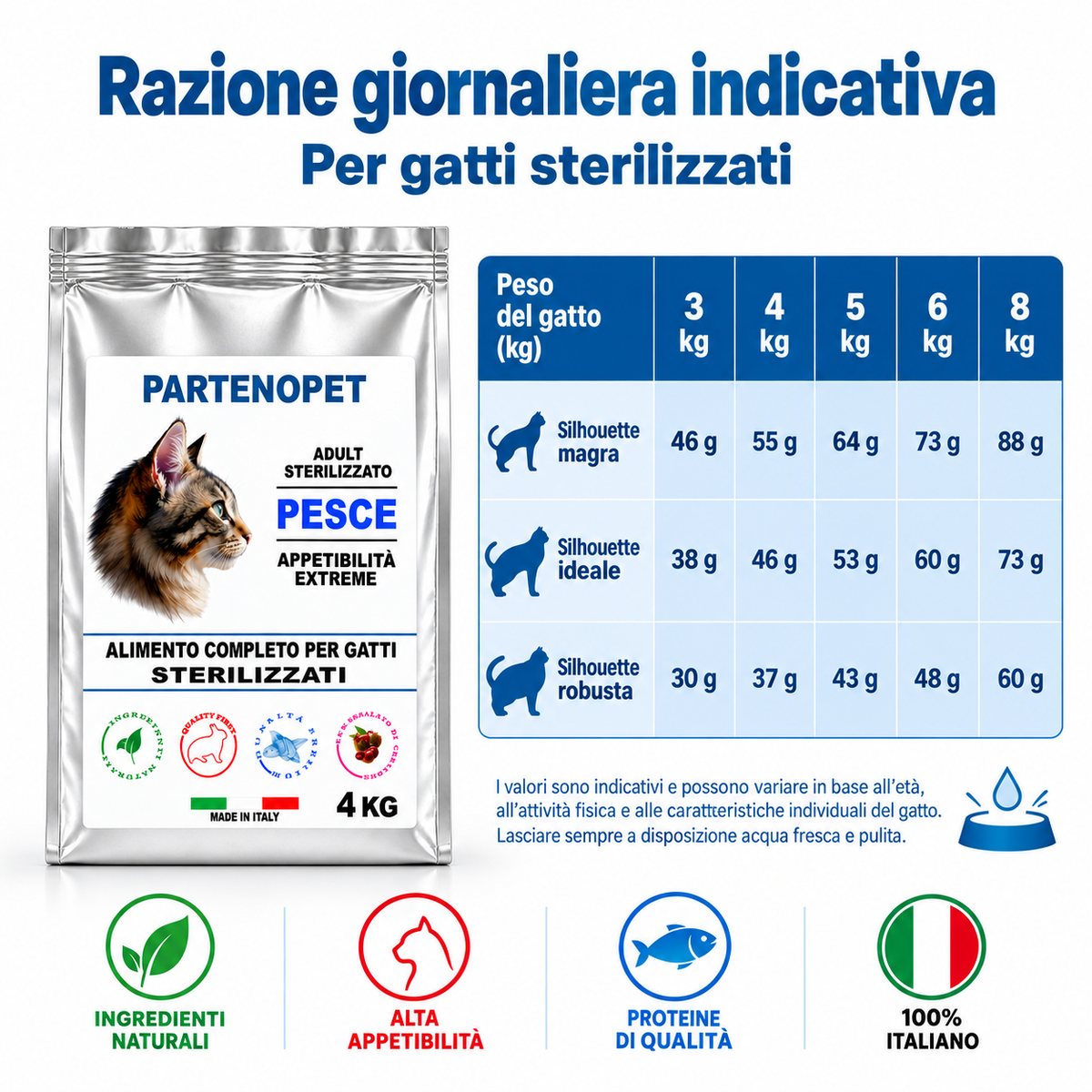 Tabella della razione giornaliera indicativa delle crocchette Partenopet Cat Sterilizzato Pesce per gatti sterilizzati