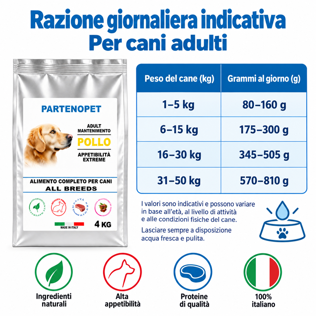 Tabella della razione giornaliera indicativa delle crocchette Partenopet Dog Adult Pollo per cani adulti