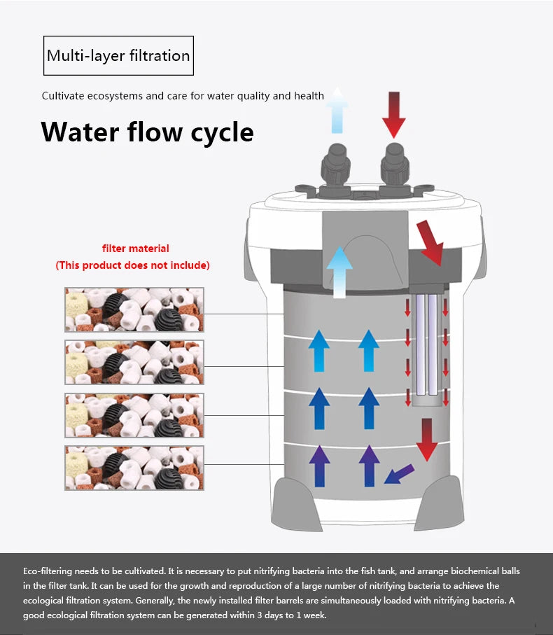 SunSun HW-3000 Filtro Esterno Acquario con UV 9W e Display LCD | 1200-3000 L/h - Partenopet